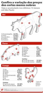 Pé de galinha, pescoço e outras carnes de terceira também ficam mais caras em SP