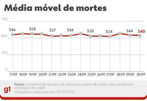 Setembro é o mês de 2021 com menos mortes por Covid no Brasil