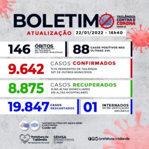 Tailândia registra 88 casos de Covid em 24 h