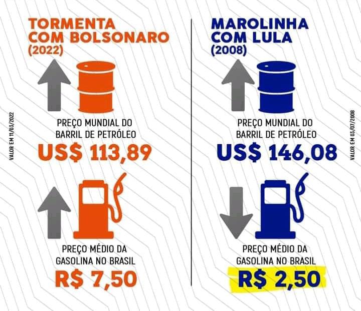 De Lula a Bolsonaro: crise mundial e preço da gasolina; confira