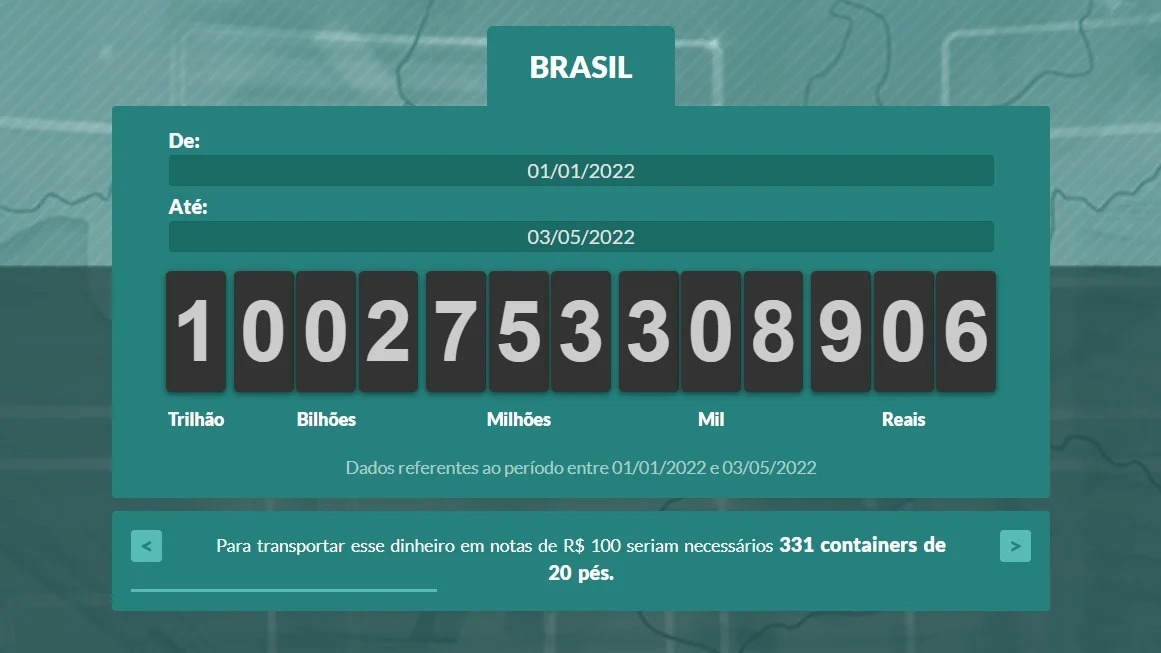 Brasileiros já pagaram R$ 1 trilhão em impostos este ano