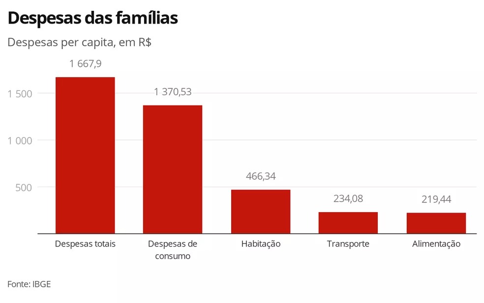 Brasileiros já gastam mais com transporte do que com comida