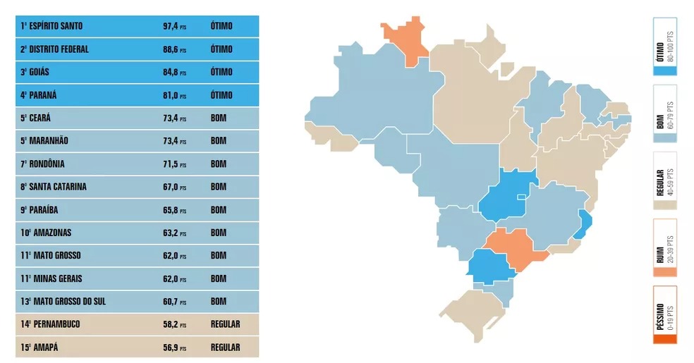 Ranking de transparencia: Só 5 Estados são classificados como “ótimo” em transparência