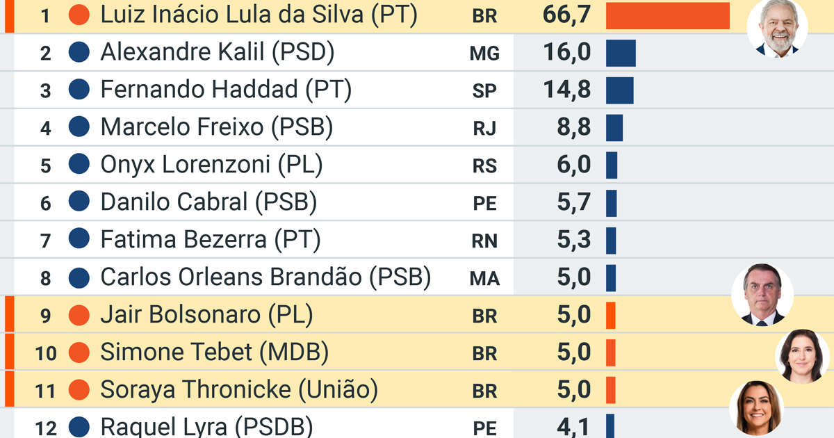 Lula lidera em dinheiro de Fundo Eleitoral; conheça o top 20