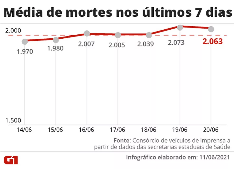 Média móvel de mortes sobe para 157, o Ministério da Saúde divulgou hoje (11) que o Brasil contabilizou sete novas mortes causadas pela covid