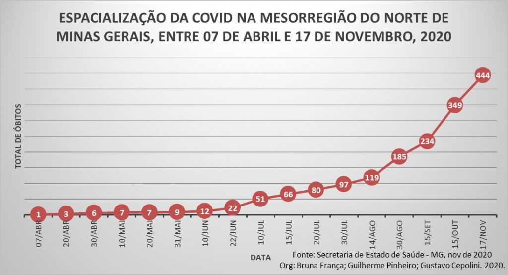 O Brasil registrou 119 mortes provocadas pela Covid-19 nas últimas 24 horas. A média móvel diária de óbitos e 119 mortes nesta sexta-feira