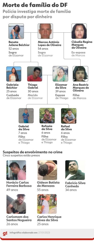 Motivação dos assassinatos no DF foi terreno de R$ 2 mi, diz polícia; Na manhã desta sexta-feira (27), a Polícia Civil do Distrito Federal