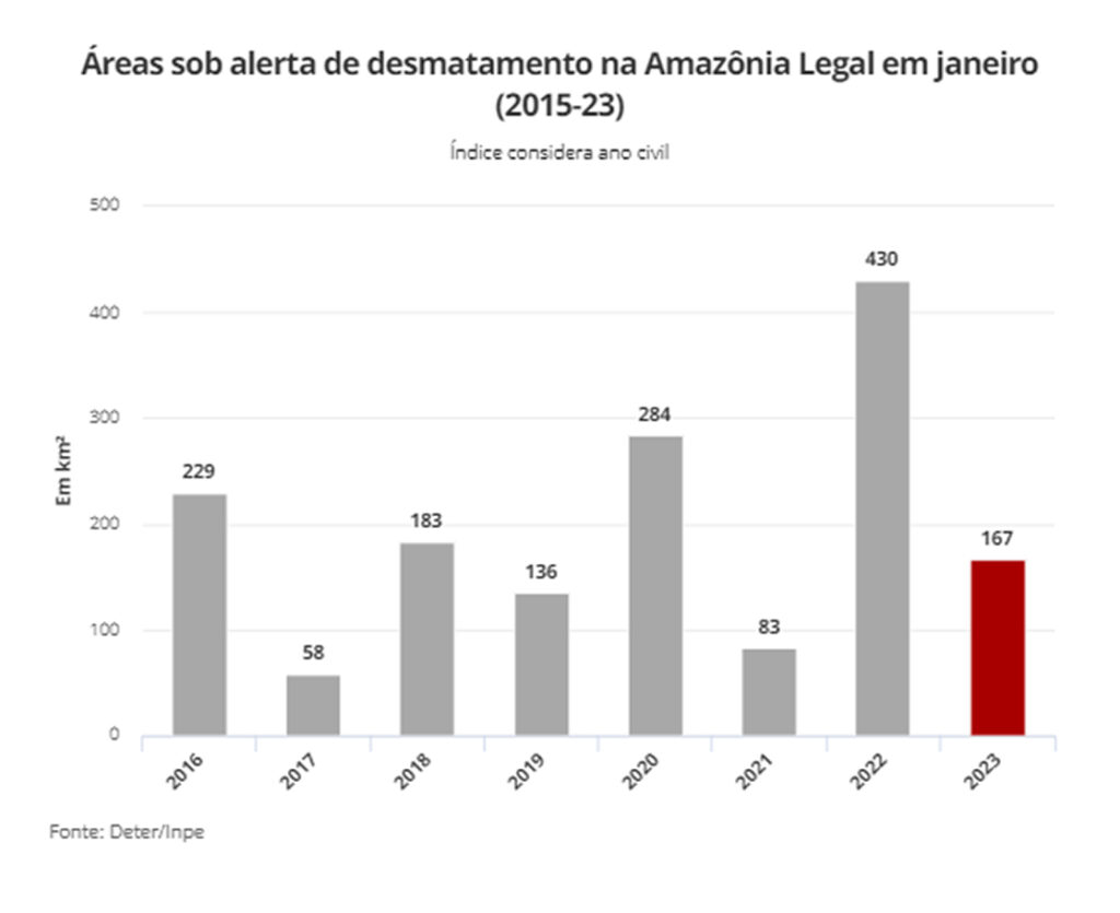Alertas de desmatamento em janeiro de 2023 na Amazônia Legal foi de 167 km², a quarta menor marca para o mês na série histórica do Deter