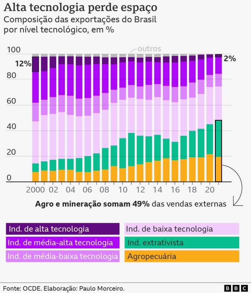 Brasil está mais dependente do agro e mineração e menos tecnológico; O Brasil caminha na contramão do mundo.
