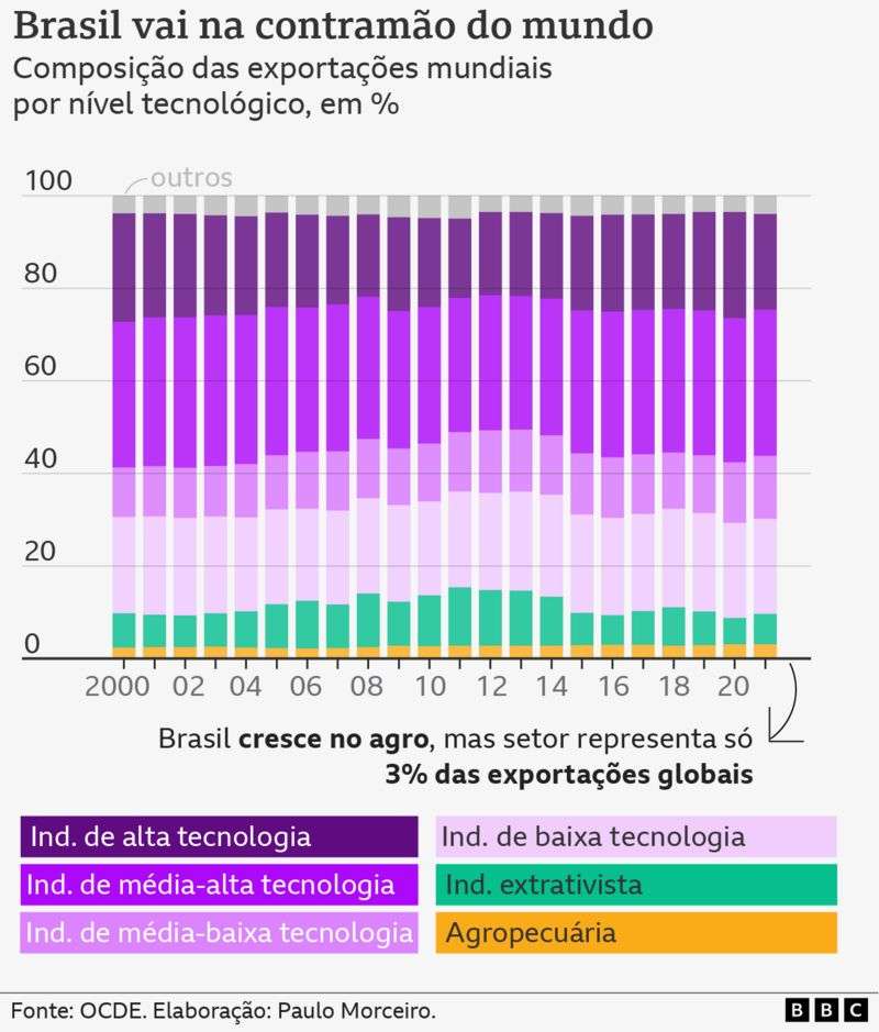 Brasil está mais dependente do agro e mineração e menos tecnológico; O Brasil caminha na contramão do mundo.
