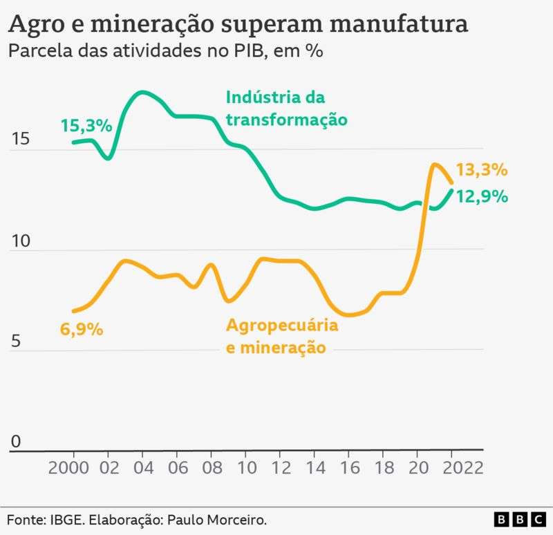 Brasil está mais dependente do agro e mineração e menos tecnológico; O Brasil caminha na contramão do mundo.