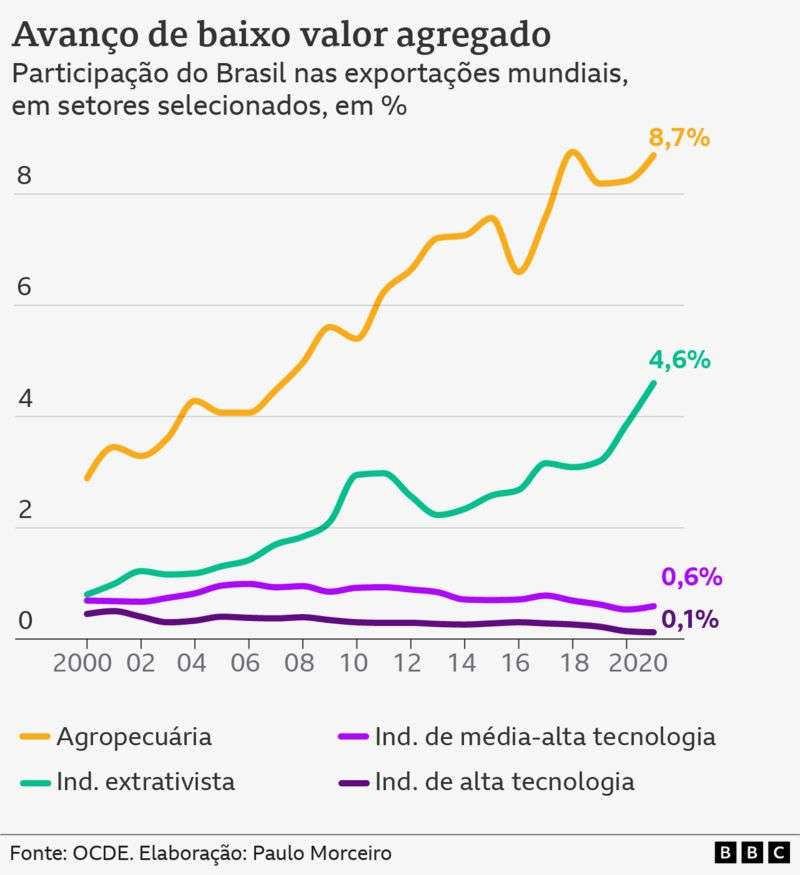 Brasil está mais dependente do agro e mineração e menos tecnológico; O Brasil caminha na contramão do mundo.