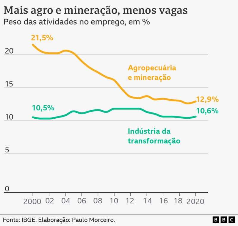 Brasil está mais dependente do agro e mineração e menos tecnológico; O Brasil caminha na contramão do mundo.