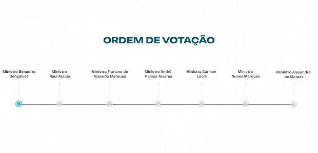 Bolsonaro inelegível? Acompanhe o julgamento ao vivo / O Tribunal Superior Eleitoral (TSE) continua na manhã desta quinta-feira (29)