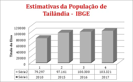 Censo 2022: Tailândia teve população reduzida em 8,58%; você foi entrevistado?
