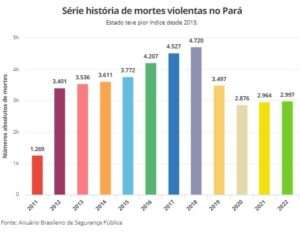 Ultimo ano Pará teve aumento de mortes de agentes de segurança e de civis em ações policiais; A violência envolvendo policiais e civis