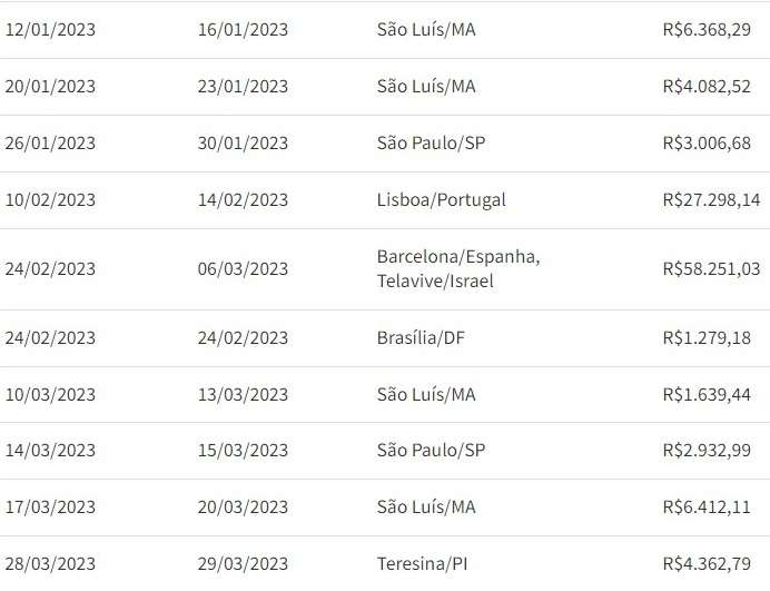 Farra das viagens: Juscelino Filho ganhou mais dinheiro público com viagens do que ministros receberam de salários; Até o mês de junho