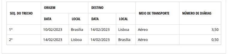 Farra das viagens: Juscelino Filho ganhou mais dinheiro público com viagens do que ministros receberam de salários; Até o mês de junho