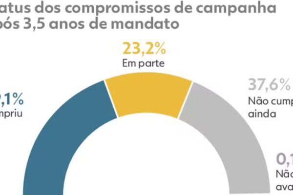 🖊🚨Politica: A seis meses do fim do mandato, prefeitos cumpriram 39% dos compromissos de campanha A seis meses do fim dos mandatos...