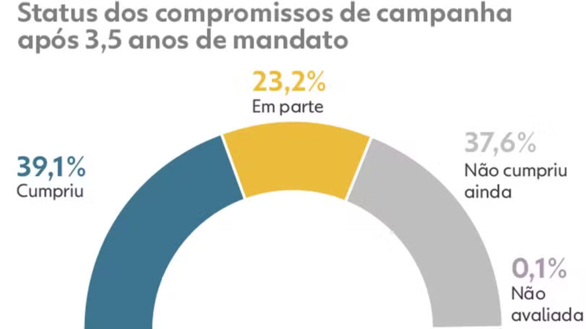 🖊🚨Politica: A seis meses do fim do mandato, prefeitos cumpriram 39% dos compromissos de campanha A seis meses do fim dos mandatos...