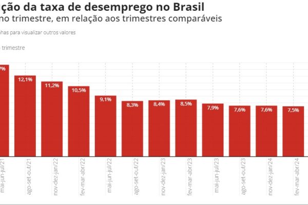 Economia: Desemprego cai a 6,8% no trimestre terminado em julho, diz IBGE A taxa de desemprego no Brasil foi de 6,8% no trimestre encerrado