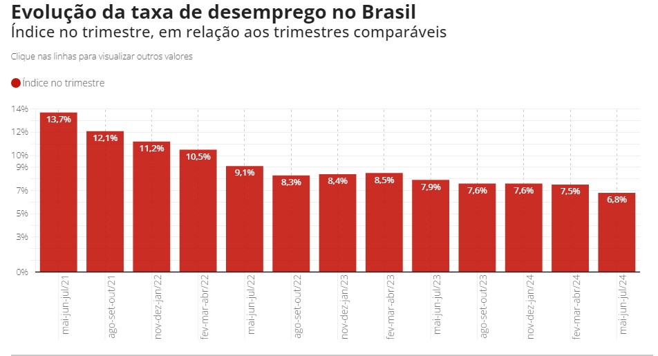 Economia: Desemprego cai a 6,8% no trimestre terminado em julho, diz IBGE A taxa de desemprego no Brasil foi de 6,8% no trimestre encerrado