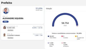 ELEIÇÕES: Alexandre Siqueira é reeleito em Tucuruí com 51,63% dos votos