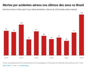 FAB: Dados mostram uma morte por acidente aéreo a cada 58 horas em 2024 no Brasil