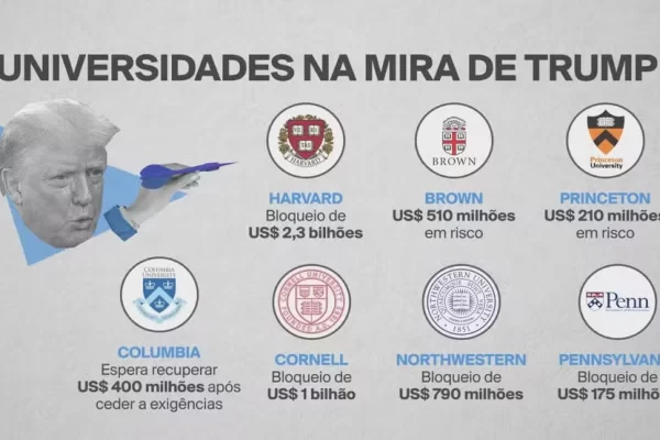 Harvard e outras universidades estão sob ameaças de Trump